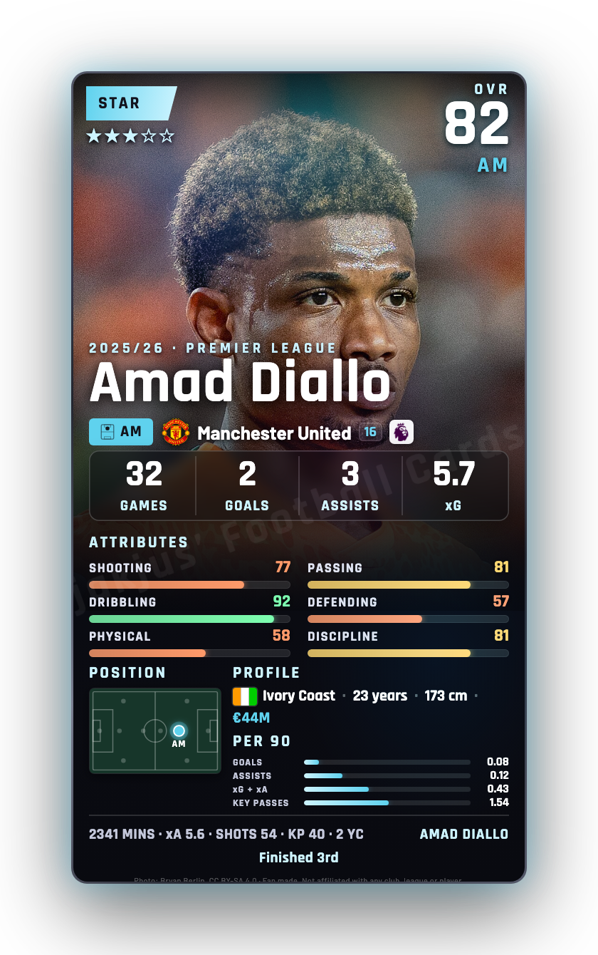 Amad Diallo