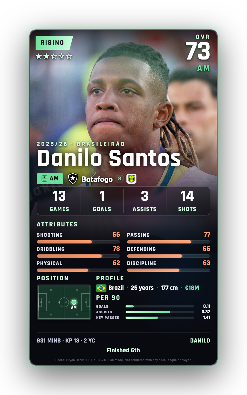Danilo Santos