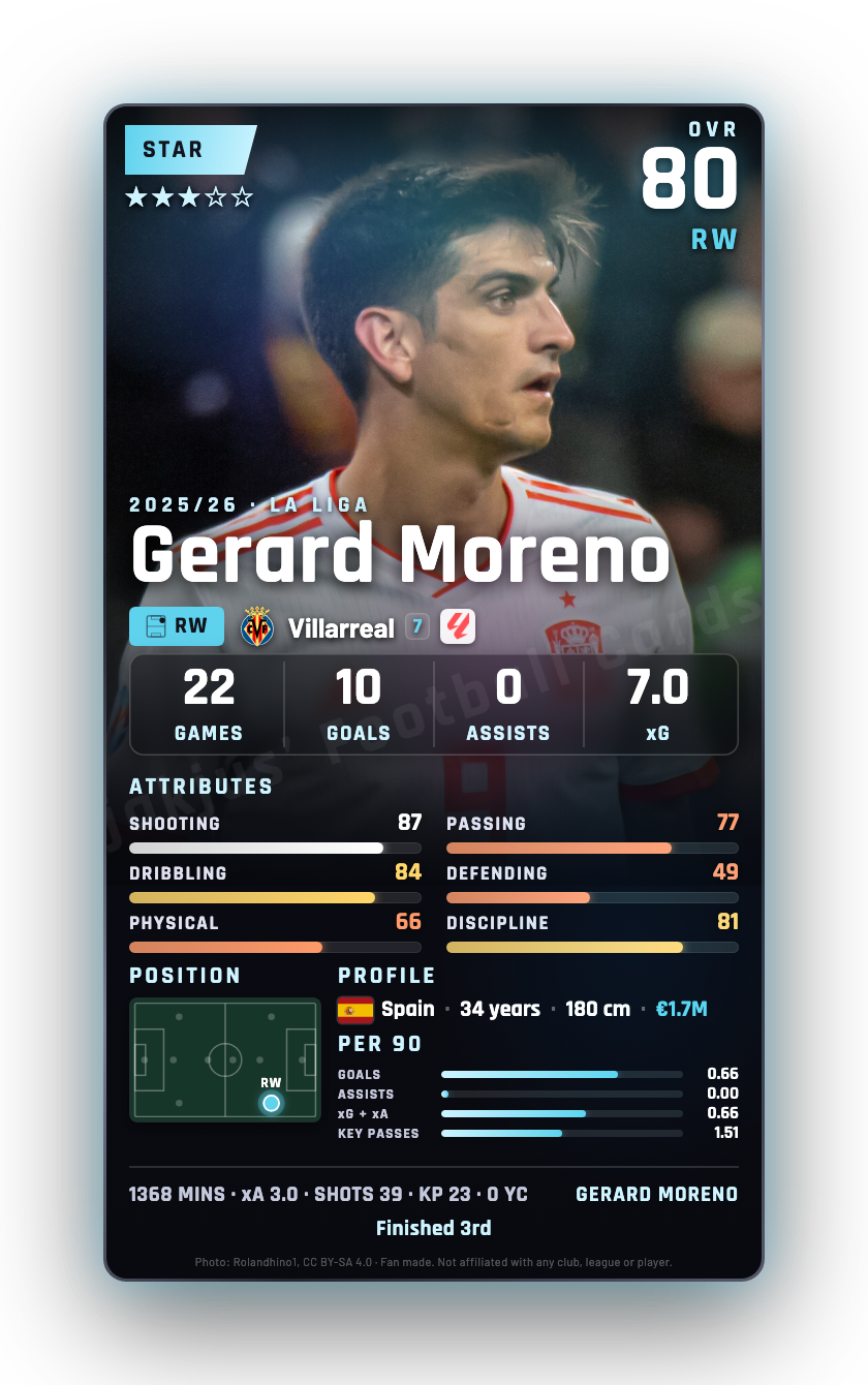 Gerard Moreno