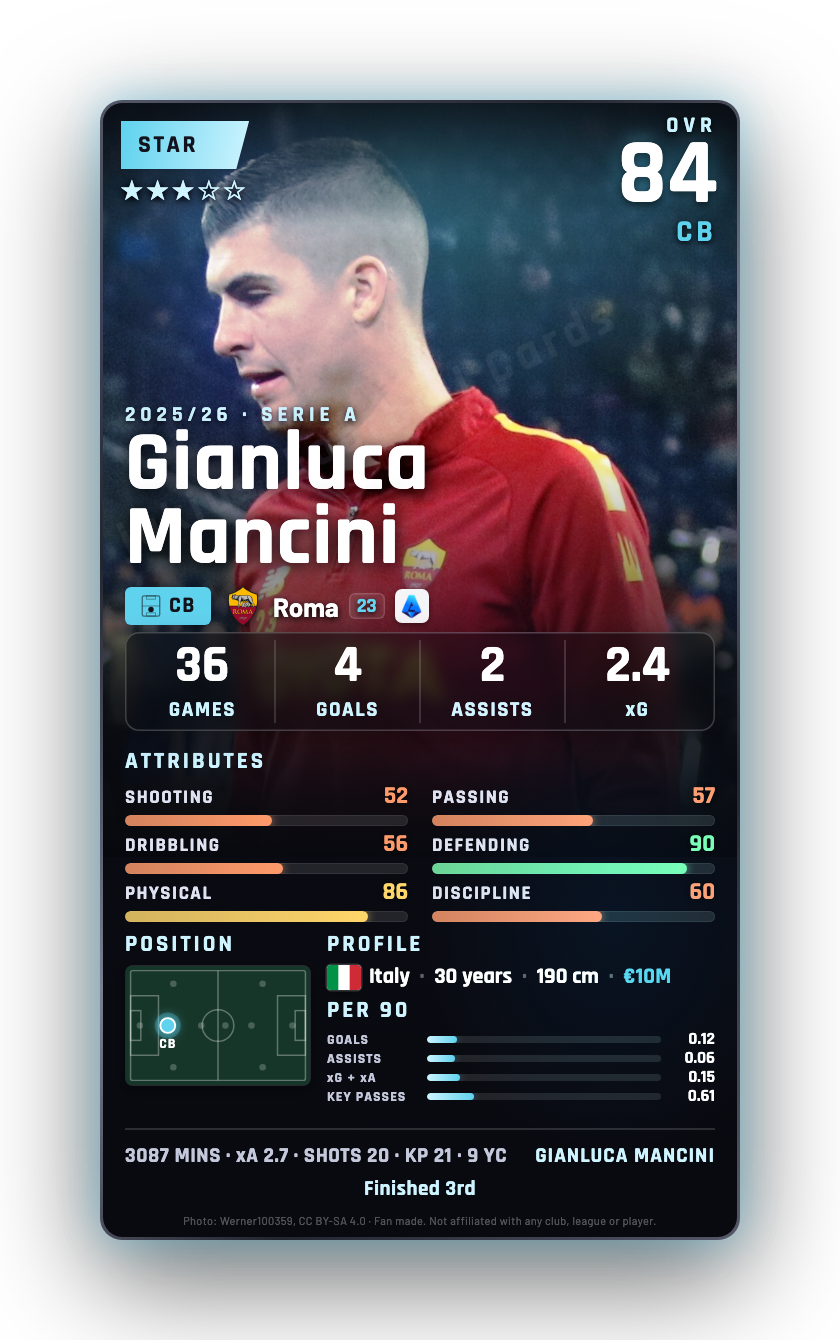 Gianluca Mancini