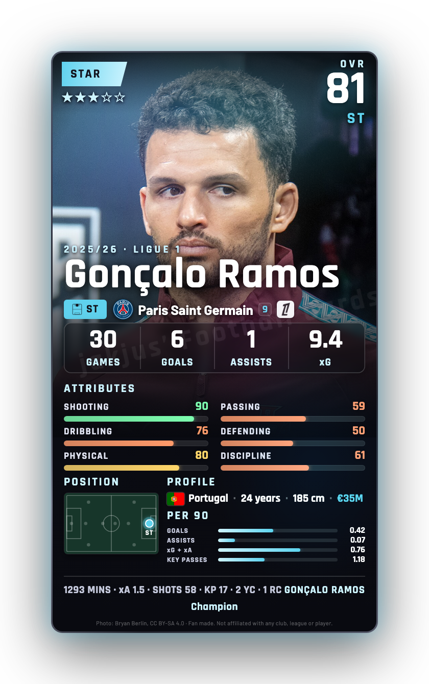 Gonçalo Ramos
