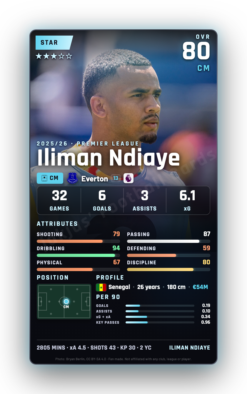 Iliman Ndiaye