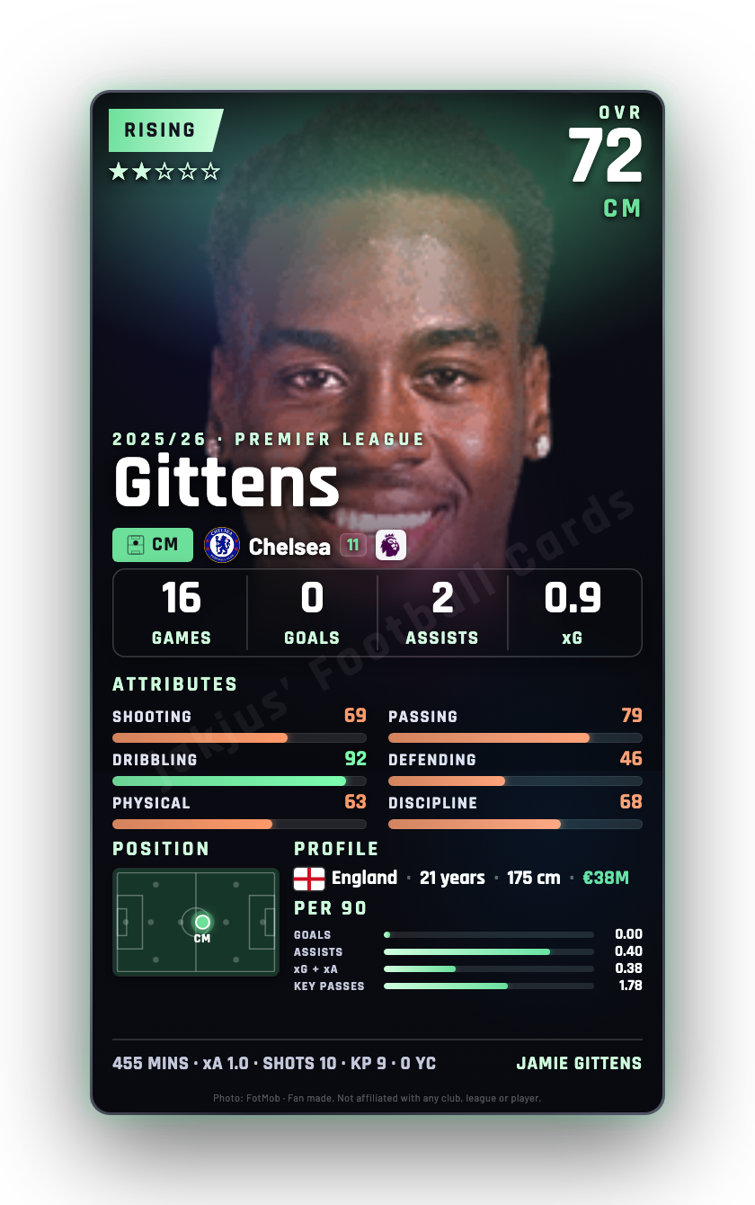 Gittens