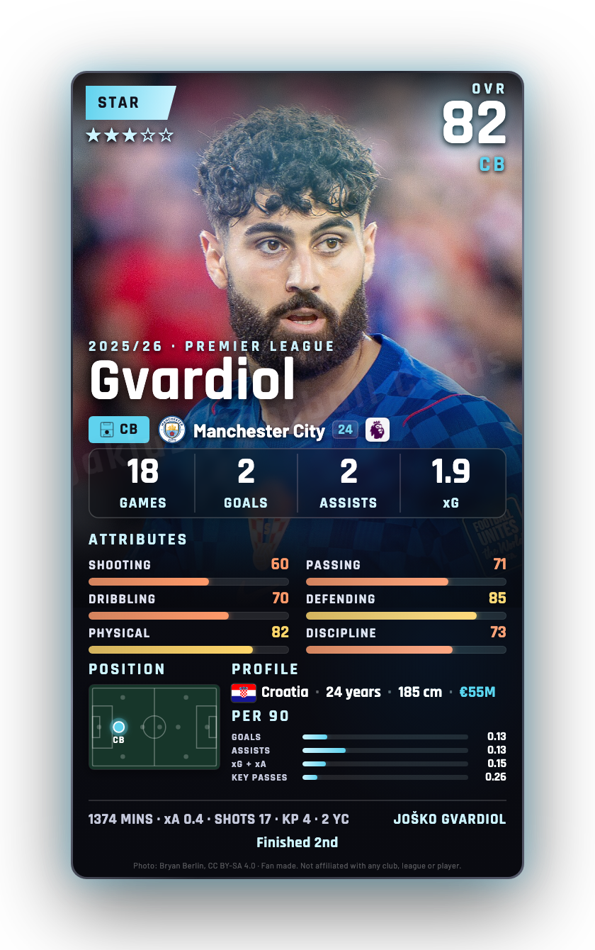 Gvardiol