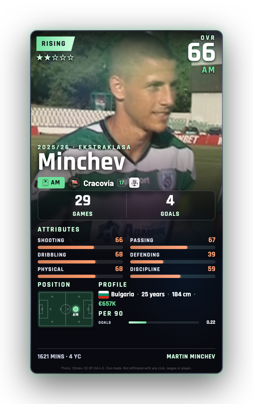Minchev