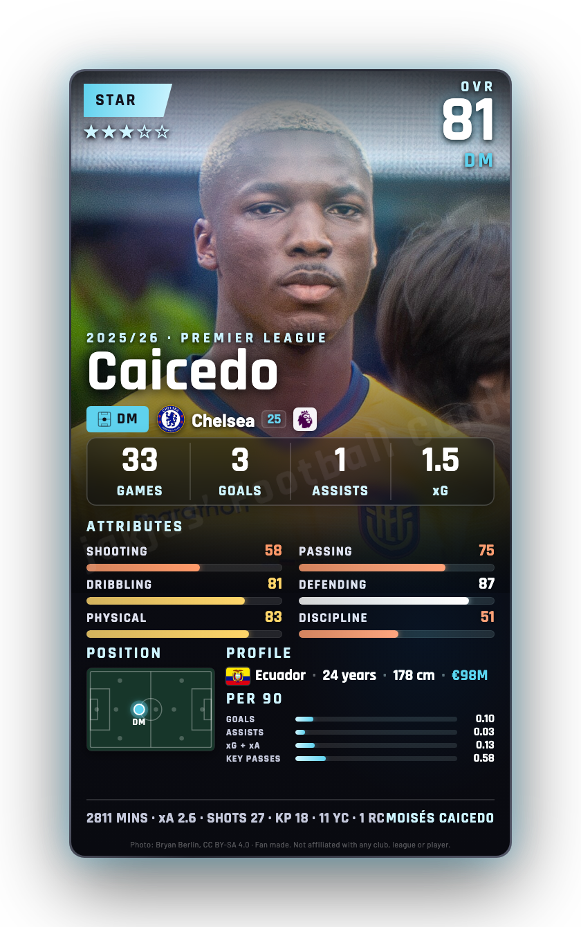 Caicedo