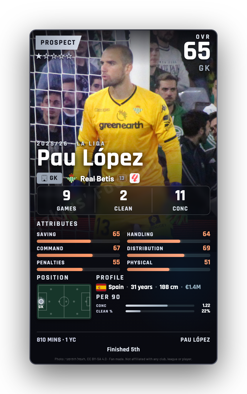 Pau López
