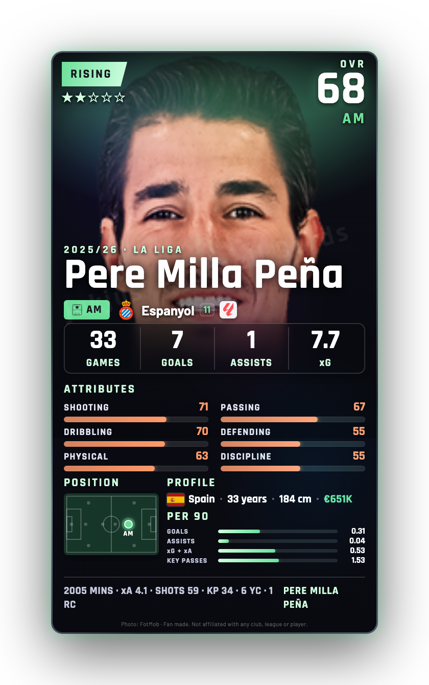 Pere Milla Peña