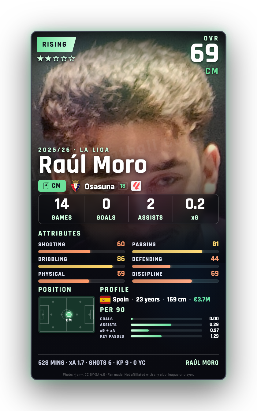 Raúl Moro