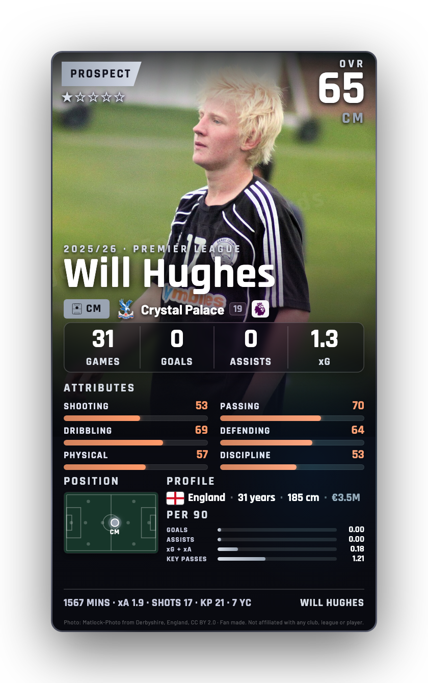 Will Hughes