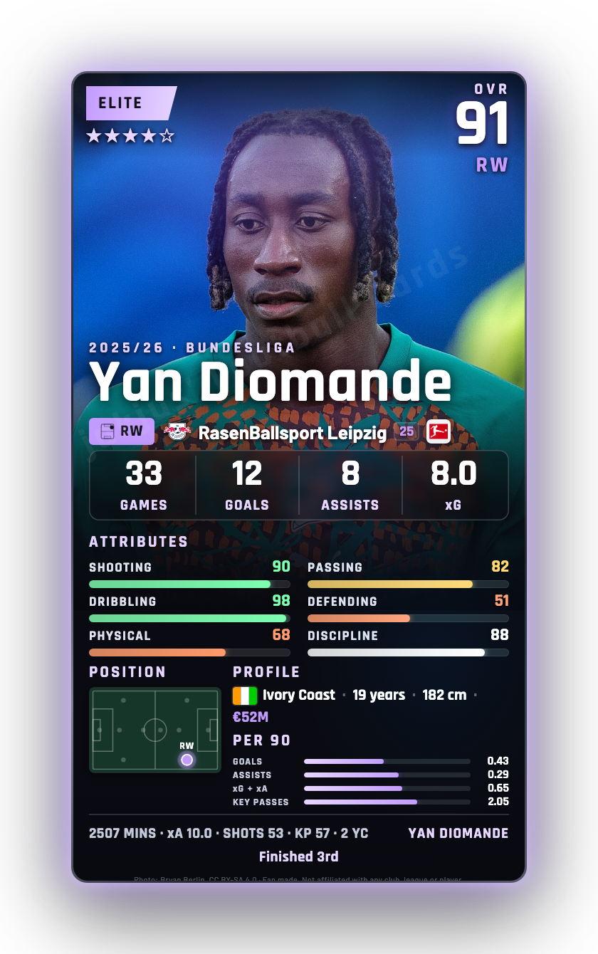 Yan Diomande